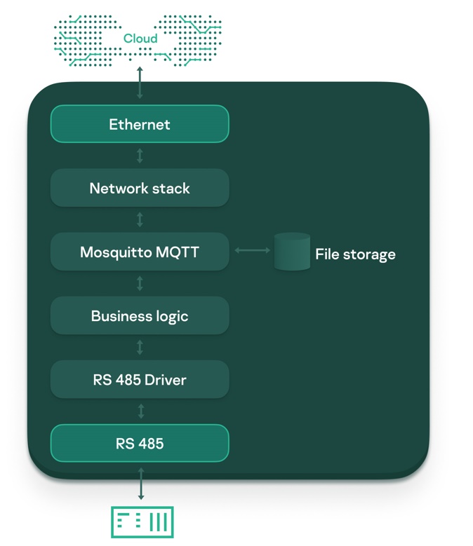 How we made an IoT controller Cyber Immune – изображение 4