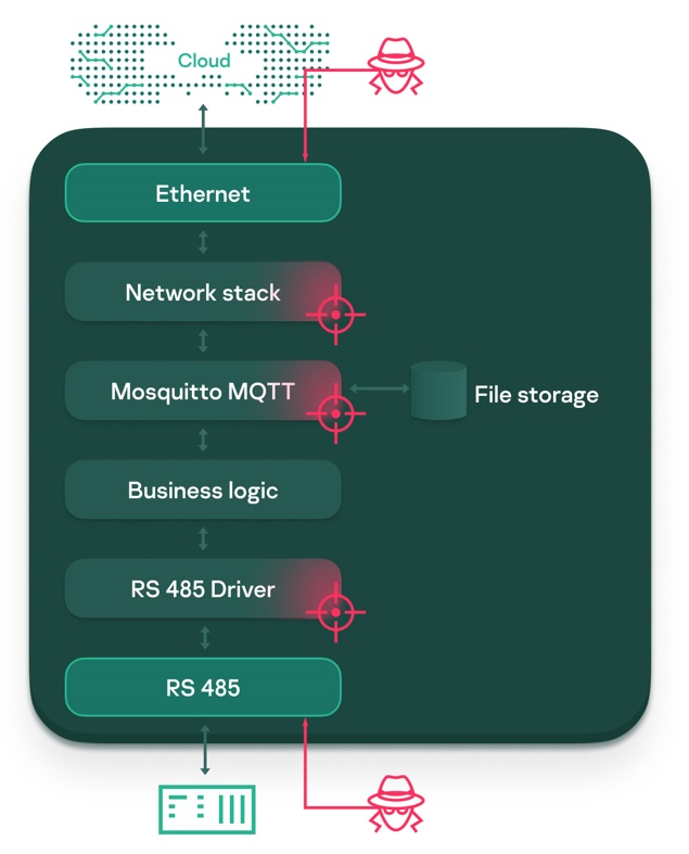 How we made an IoT controller Cyber Immune – изображение 5
