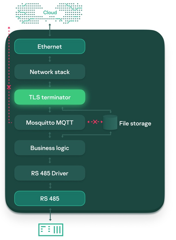 How we made an IoT controller Cyber Immune – изображение 6