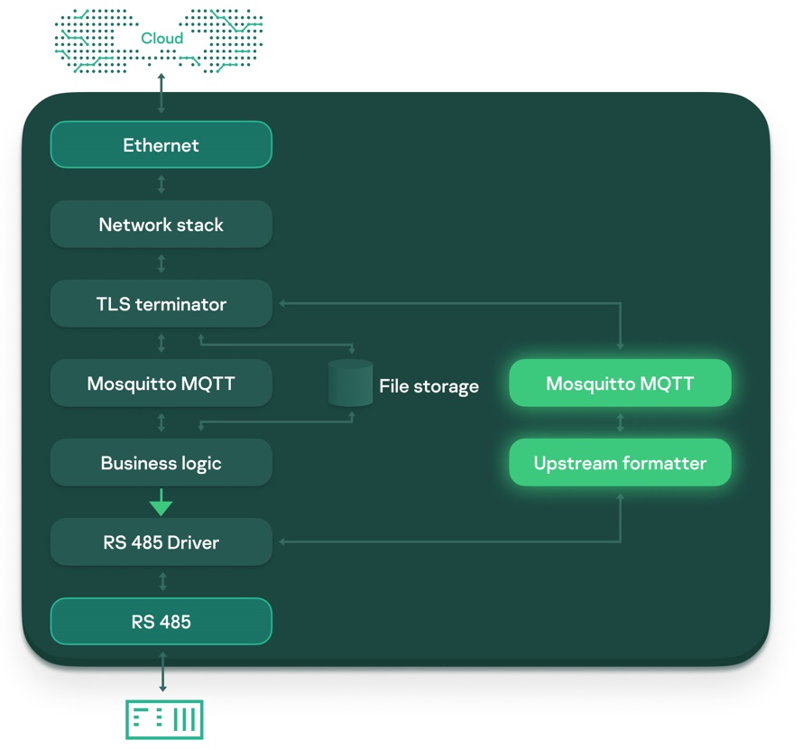 How we made an IoT controller Cyber Immune – изображение 7