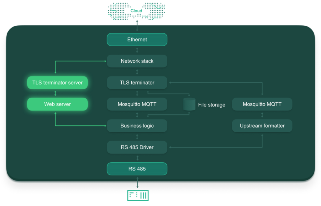 How we made an IoT controller Cyber Immune – изображение 8