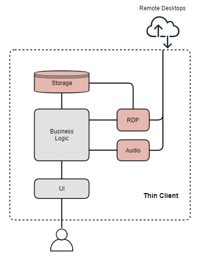 Generalized top-level scheme of thin client organization Generalized top-level scheme of thin client organization