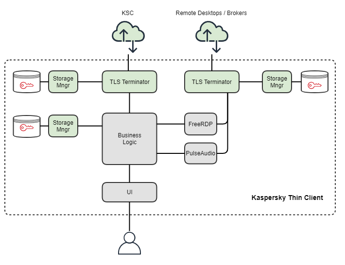 Top-level (conceptual) architecture of KTC Top-level (conceptual) architecture of KTC